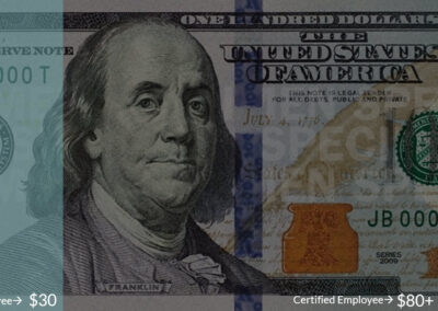 $100 bill with shading at 10% of the bill, 30%, and 80% showing the ROI of a certified employee